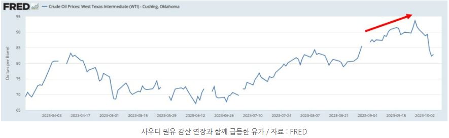 사우디아라비아의 '원유 감산 연장' 발표와 함께 급등한 유가를 보여주는 그래프.